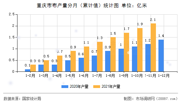 重庆市布产量分月（累计值）统计图
