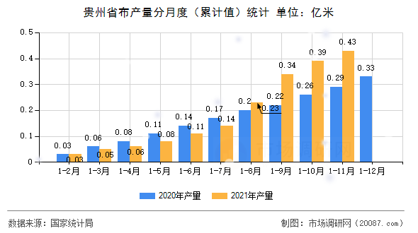 贵州省布产量分月度（累计值）统计