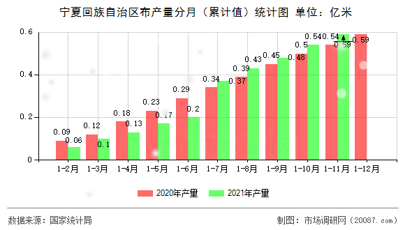 宁夏回族自治区布产量分月(累计值)统计图 宁夏回族自治区布产量分月(累计值)统计图