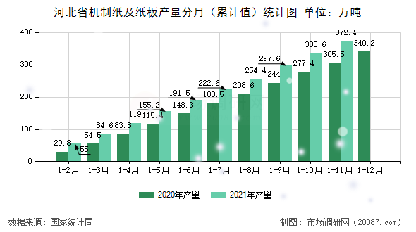 河北省机制纸及纸板产量分月(累计值)统计图 河北省机制纸及纸板产量分月(累计值)统计图