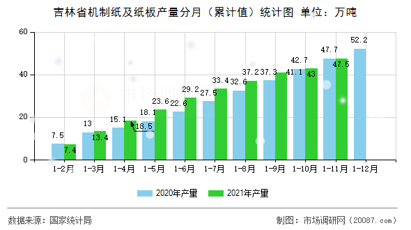 吉林省机制纸及纸板产量分月（累计值）统计图