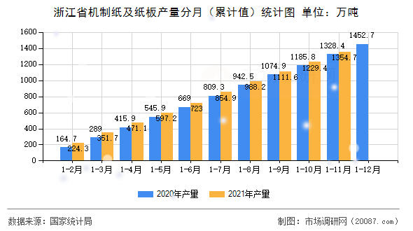 浙江省机制纸及纸板产量分月(累计值)统计图 浙江省机制纸及纸板产量分月(累计值)统计图