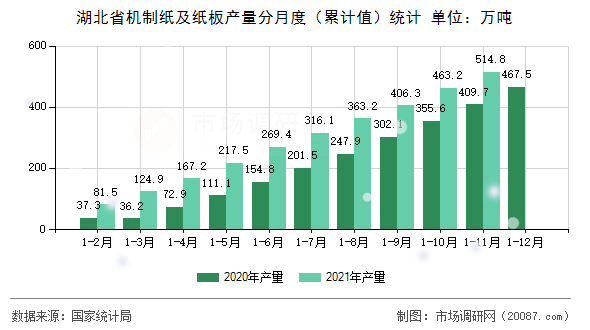 湖北省机制纸及纸板产量分月度(累计值)统计 湖北省机制纸及纸板产量分月度(累计值)统计