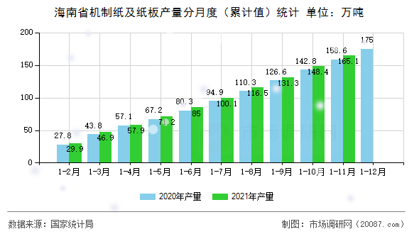 海南省机制纸及纸板产量分月度(累计值)统计 海南省机制纸及纸板产量分月度(累计值)统计