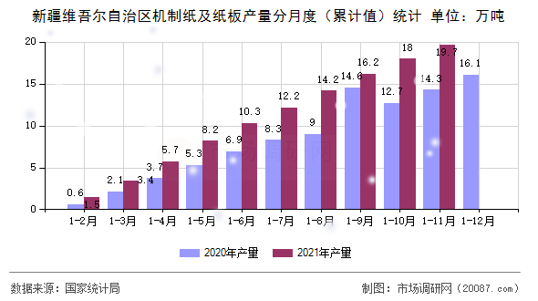 新疆维吾尔自治区机制纸及纸板产量分月度(累计值)统计 新疆维吾尔自治区机制纸及纸板产量分月度(累计值)统计