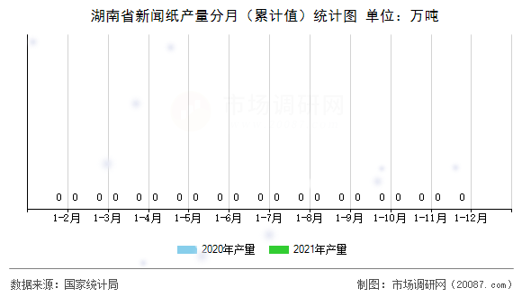 湖南省新闻纸产量分月(累计值)统计图 湖南省新闻纸产量分月(累计值)统计图