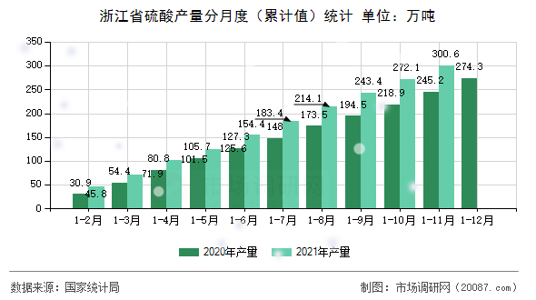 浙江省硫酸产量分月度（累计值）统计