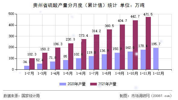 贵州省硫酸产量分月度(累计值)统计 贵州省硫酸产量分月度(累计值)统计