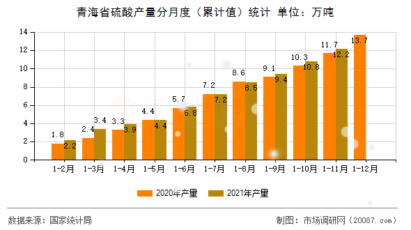 青海省硫酸产量分月度(累计值)统计 青海省硫酸产量分月度(累计值)统计