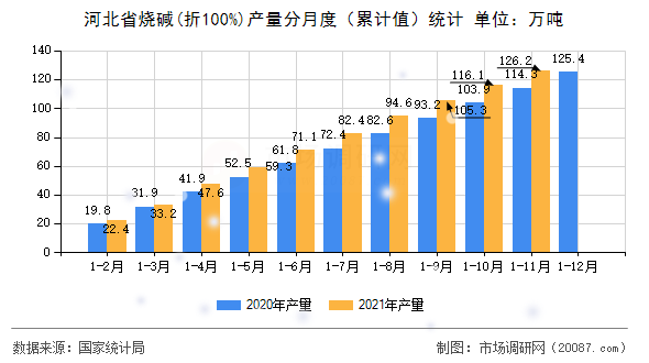 河北省烧碱(折100%)产量分月度（累计值）统计