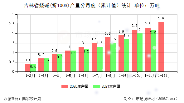 吉林省烧碱(折100%)产量分月度(累计值)统计 吉林省烧碱(折100%)产量分月度(累计值)统计