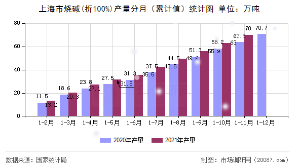 上海市烧碱(折100%)产量分月（累计值）统计图