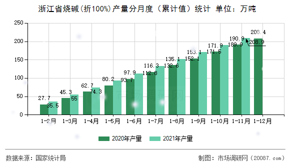 浙江省烧碱(折100%)产量分月度(累计值)统计 浙江省烧碱(折100%)产量分月度(累计值)统计