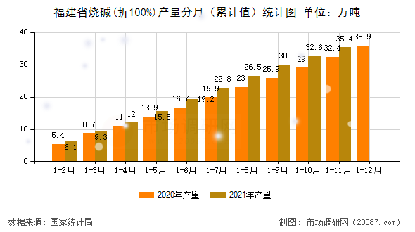 福建省烧碱(折100%)产量分月(累计值)统计图 福建省烧碱(折100%)产量分月(累计值)统计图