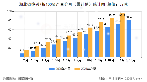 湖北省烧碱(折100%)产量分月(累计值)统计图 湖北省烧碱(折100%)产量分月(累计值)统计图