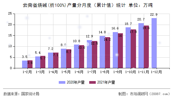 云南省烧碱(折100%)产量分月度（累计值）统计
