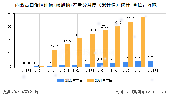 内蒙古自治区纯碱(碳酸钠)产量分月度(累计值)统计 内蒙古自治区纯碱(碳酸钠)产量分月度(累计值)统计