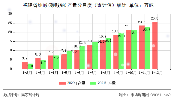 福建省纯碱(碳酸钠)产量分月度(累计值)统计 福建省纯碱(碳酸钠)产量分月度(累计值)统计