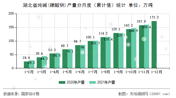 湖北省纯碱(碳酸钠)产量分月度（累计值）统计