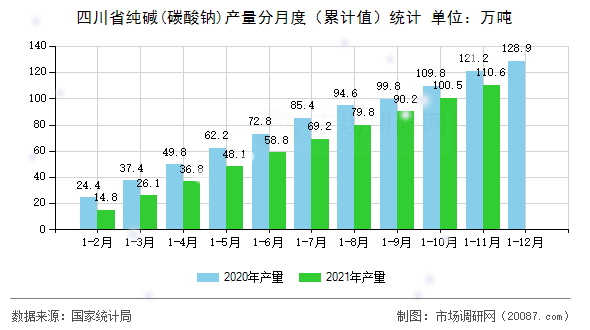 四川省纯碱(碳酸钠)产量分月度（累计值）统计