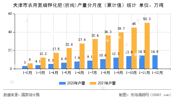 天津市农用氮磷钾化肥(折纯)产量分月度（累计值）统计