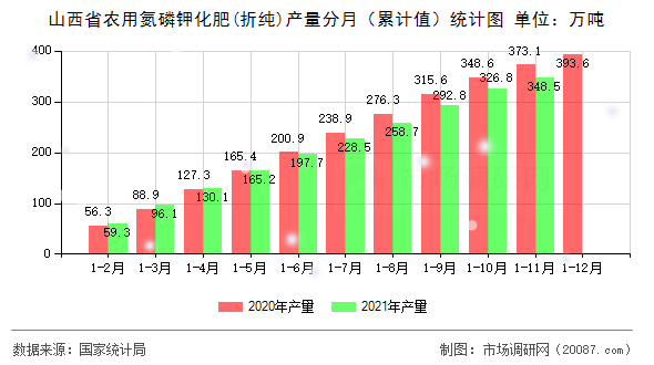 山西省农用氮磷钾化肥(折纯)产量分月(累计值)统计图 山西省农用氮磷钾化肥(折纯)产量分月(累计值)统计图