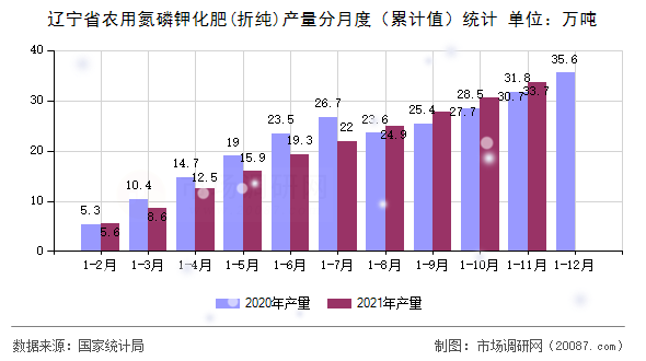 辽宁省农用氮磷钾化肥(折纯)产量分月度（累计值）统计