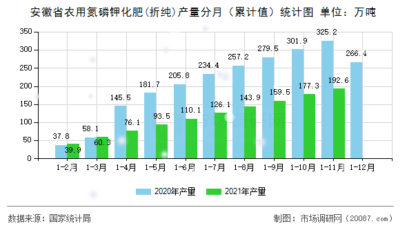 安徽省农用氮磷钾化肥(折纯)产量分月（累计值）统计图