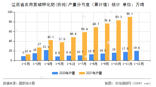 江西省农用氮磷钾化肥(折纯)产量分月度(累计值)统计 江西省农用氮磷钾化肥(折纯)产量分月度(累计值)统计