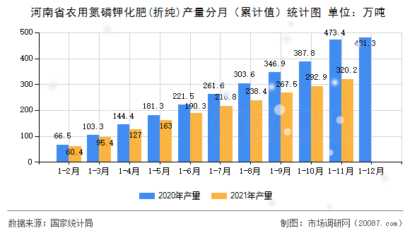 河南省农用氮磷钾化肥(折纯)产量分月（累计值）统计图