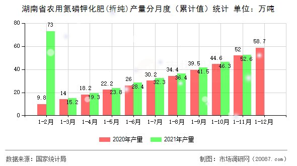 湖南省农用氮磷钾化肥(折纯)产量分月度（累计值）统计
