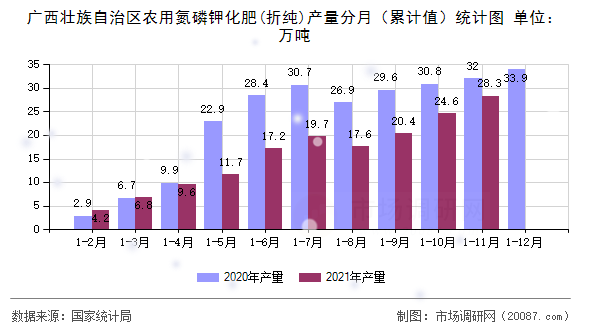 广西壮族自治区农用氮磷钾化肥(折纯)产量分月（累计值）统计图