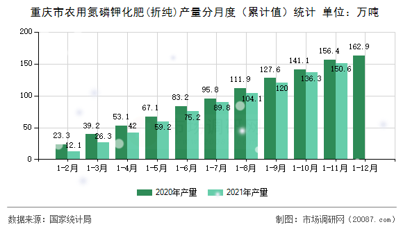 重庆市农用氮磷钾化肥(折纯)产量分月度(累计值)统计 重庆市农用氮磷钾化肥(折纯)产量分月度(累计值)统计