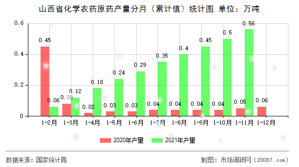山西省化学农药原药产量分月(累计值)统计图 山西省化学农药原药产量分月(累计值)统计图
