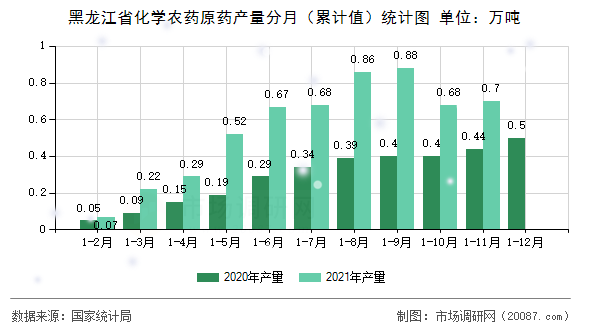 黑龙江省化学农药原药产量分月（累计值）统计图