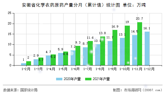 安徽省化学农药原药产量分月(累计值)统计图 安徽省化学农药原药产量分月(累计值)统计图
