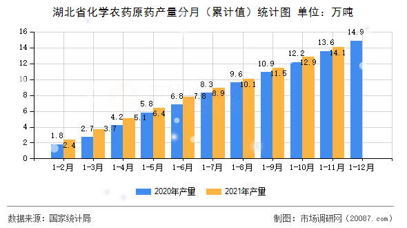 湖北省化学农药原药产量分月(累计值)统计图 湖北省化学农药原药产量分月(累计值)统计图
