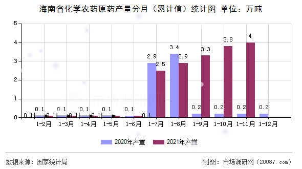 海南省化学农药原药产量分月（累计值）统计图