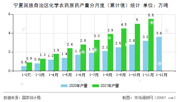宁夏回族自治区化学农药原药产量分月度（累计值）统计