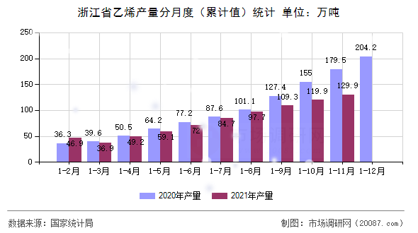 浙江省乙烯产量分月度（累计值）统计