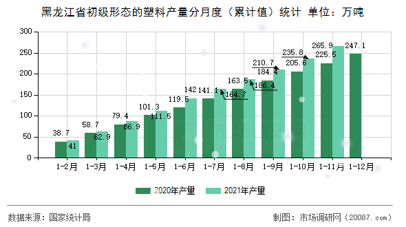黑龙江省初级形态的塑料产量分月度(累计值)统计 黑龙江省初级形态的塑料产量分月度(累计值)统计