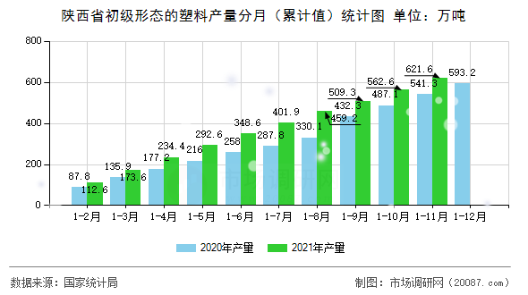 陕西省初级形态的塑料产量分月(累计值)统计图 陕西省初级形态的塑料产量分月(累计值)统计图