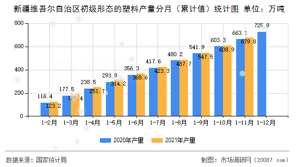 新疆维吾尔自治区初级形态的塑料产量分月（累计值）统计图