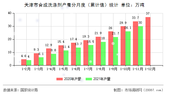 天津市合成洗涤剂产量分月度(累计值)统计 天津市合成洗涤剂产量分月度(累计值)统计