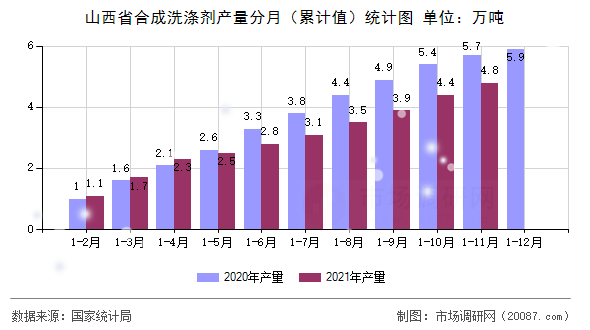 山西省合成洗涤剂产量分月(累计值)统计图 山西省合成洗涤剂产量分月(累计值)统计图