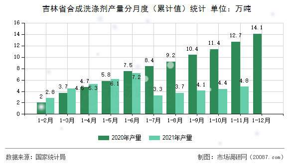 吉林省合成洗涤剂产量分月度（累计值）统计