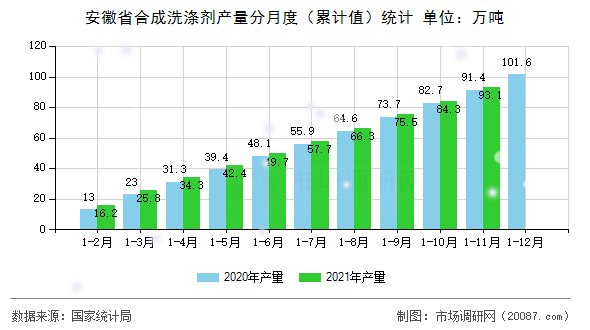安徽省合成洗涤剂产量分月度(累计值)统计 安徽省合成洗涤剂产量分月度(累计值)统计