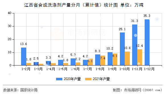 江西省合成洗涤剂产量分月(累计值)统计图 江西省合成洗涤剂产量分月(累计值)统计图