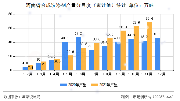 河南省合成洗涤剂产量分月度(累计值)统计 河南省合成洗涤剂产量分月度(累计值)统计