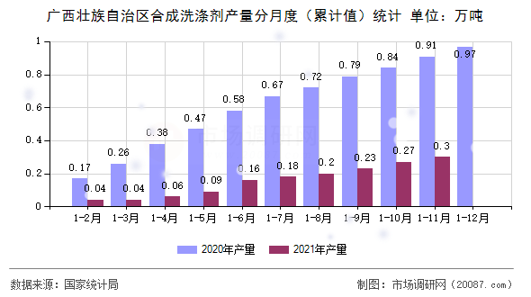 广西壮族自治区合成洗涤剂产量分月度(累计值)统计 广西壮族自治区合成洗涤剂产量分月度(累计值)统计